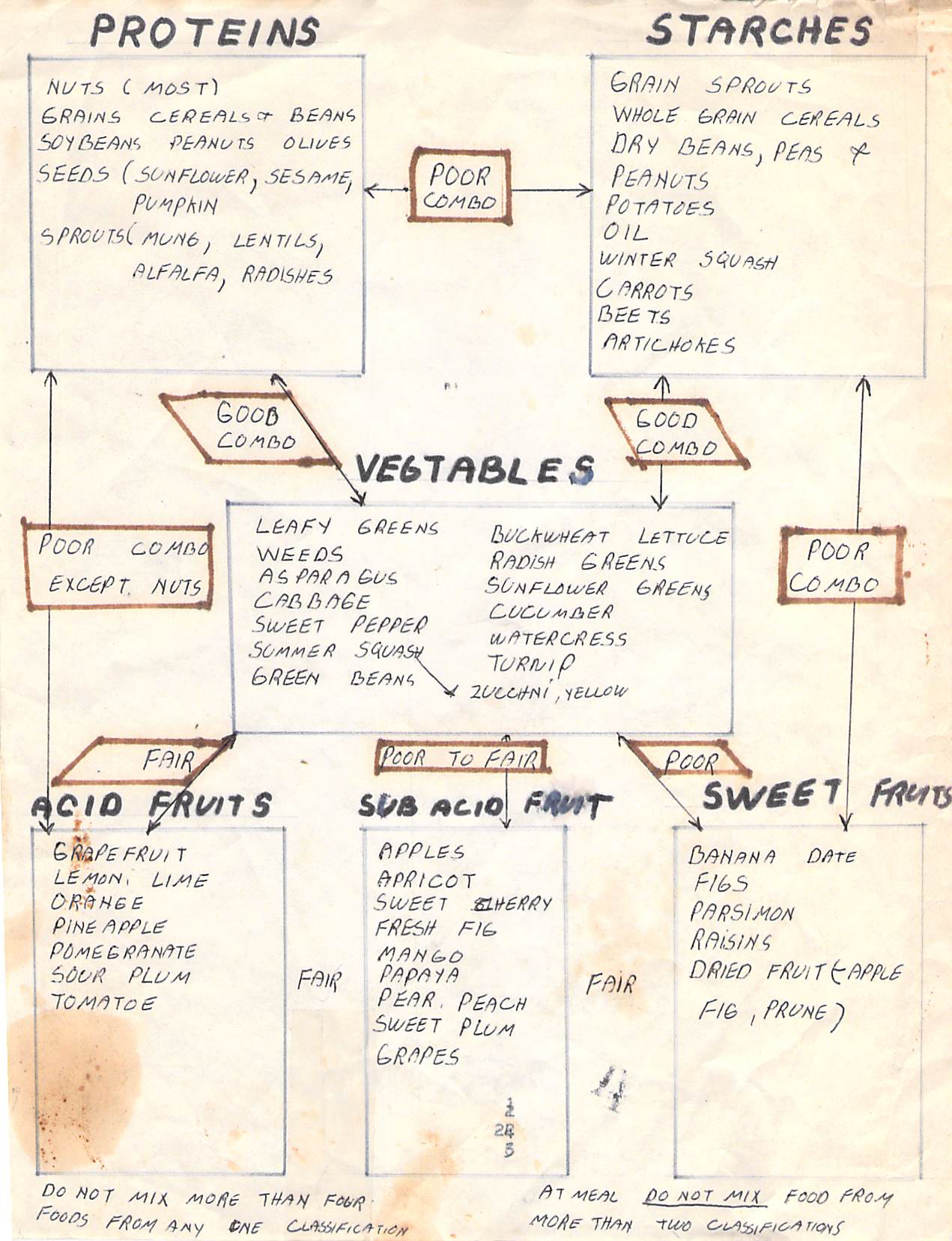 Izs'--food-combo-chart-Copy-Copy